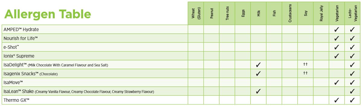 Allergens Table for UK Products