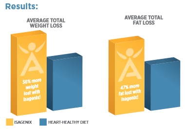 Weight Loss Results on Cleanse Days