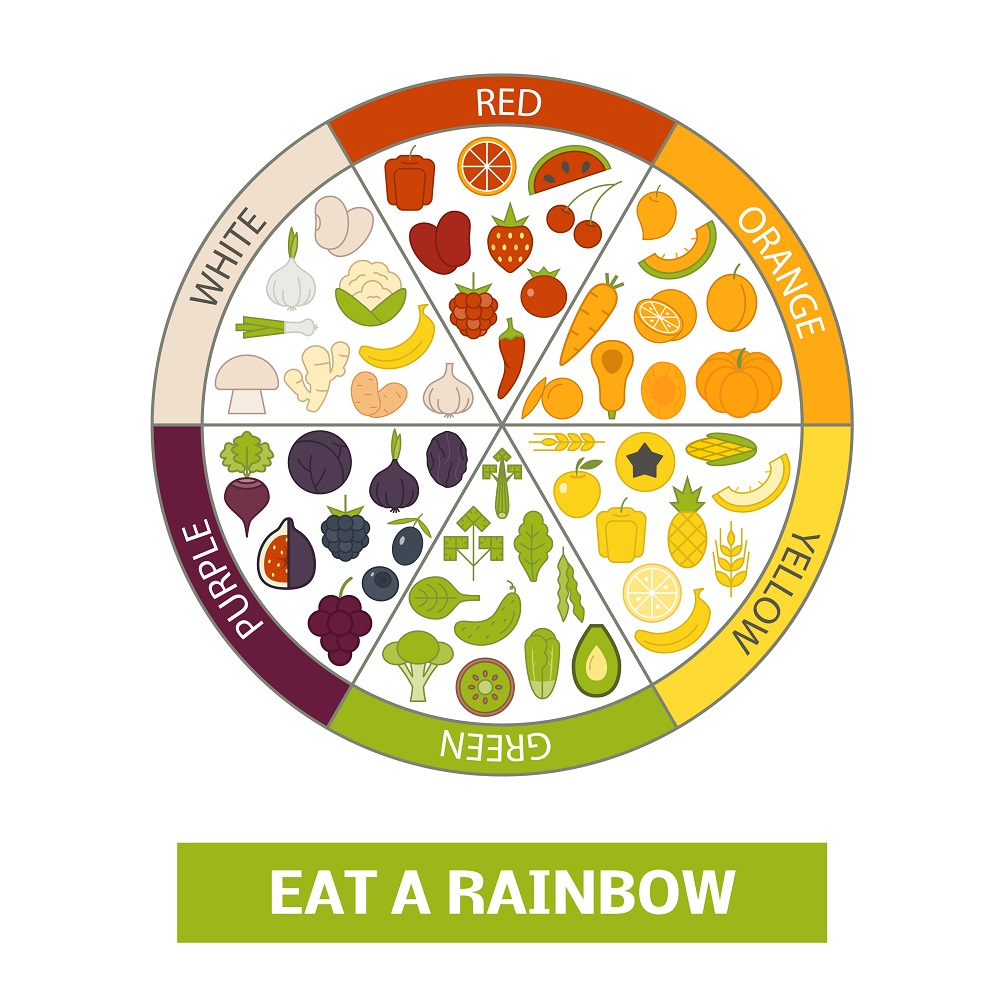 The different coloured food groups